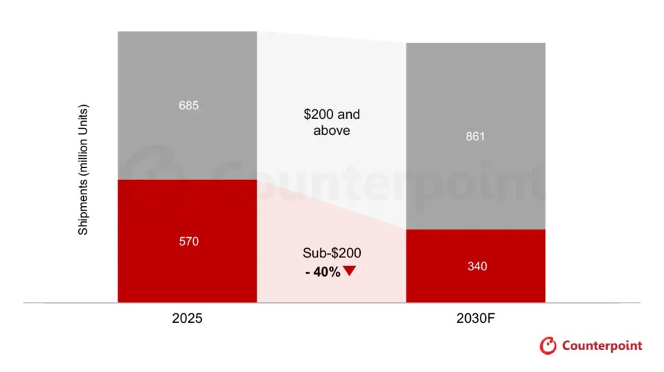Counterpoint prophezeit einen deutlichen Rückgang von Smartphones unter 200 Euro. (Bildquelle: Cointerpoint)