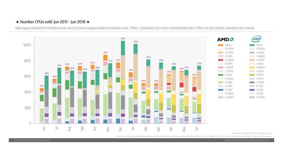 Mit Blick auf die Verkaufszahlen von Prozessoren bei Mindfactory.de liefern sich AMD und Intel seit Monaten einen Zweikampf mit wechselnder Führung. (Quelle: imgur.com/a/jsUE0qr)