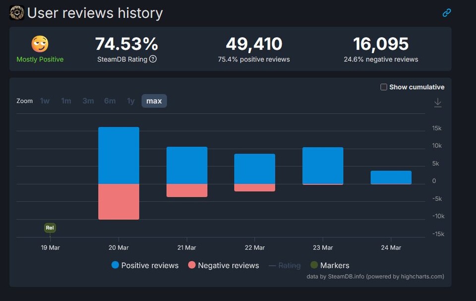 Zuletzt gingen zu Crimson Desert deutlich mehr positive Steam Reviews ein als negative.