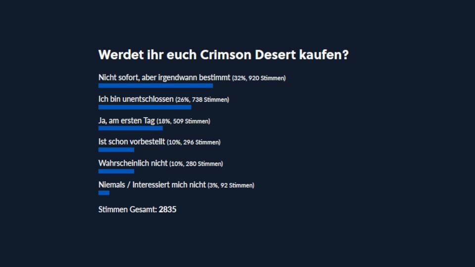 Direkt zum Release wollen eher wenige von euch Crismon Desert kaufen.