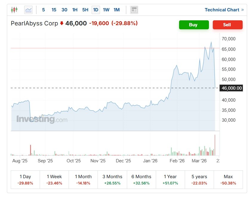 Erst mächtiger Anstieg, dann steile Talfahrt zum Release. Quelle: investing.com