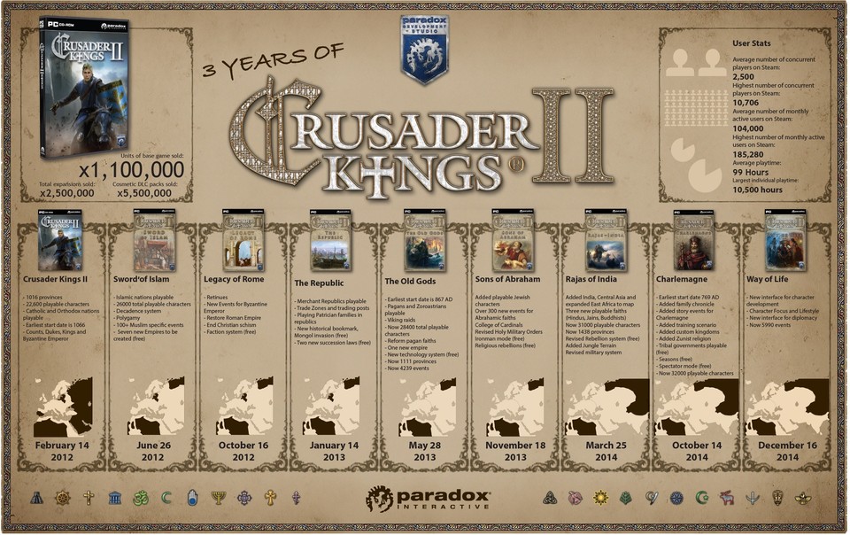 Crusader Kings 2 ist mittlerweile seit drei Jahren auf dem Markt. In dieser Zeit wurde das Hardcore-Strategiespiel 1,1 Millionen Mal verkauft.