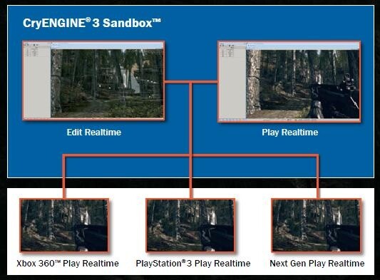 Der Sandbox-Editor ermöglicht eine Echtzeit-Vorschau für alle Plattformen.