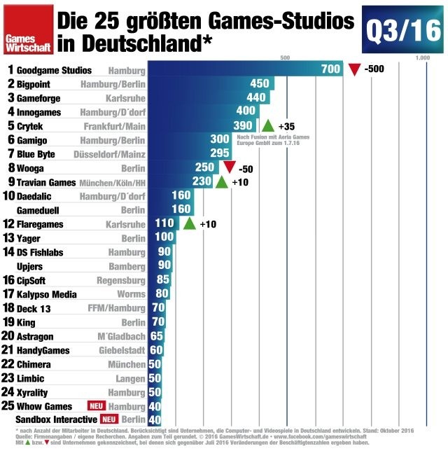 Crytek gehört zu den größten Entwicklerstudios in Deutschland.