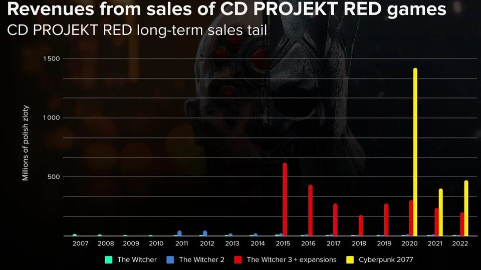 Das sieht in der Bilanz von CD Projekt Red doch ganz ordentlich aus.