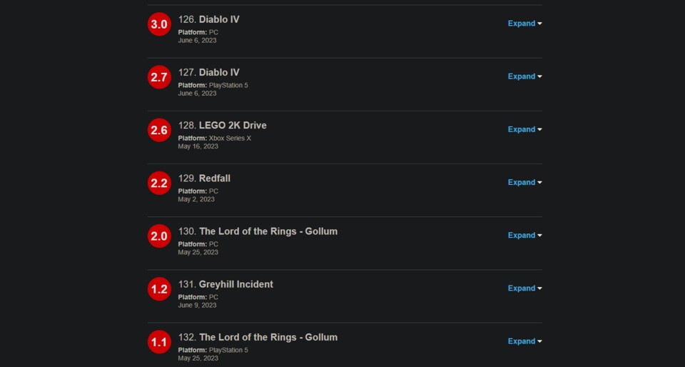 Für Diablo 4 geht es auf Metacritic gerade steil bergab.
