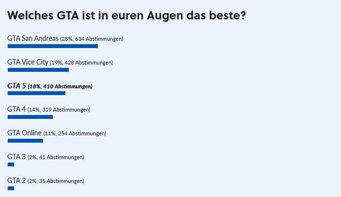 Das Ergebnis unserer Leserumfrage zum besten GTA.