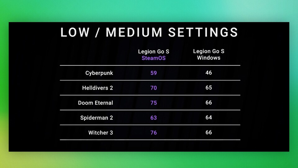 In Dave2Ds Gaming-Benchmarks erzielt der Lenovo Legion Go S mit SteamOS bis zu 15 Prozent mehr FPS gegenüber der Windows-Version. Diese Ergebnisse decken sich mit meinen. (Bildquelle: Dave2D über YouTube)