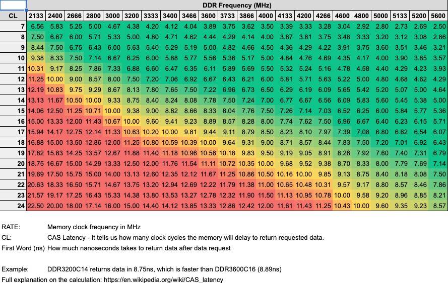 Diese Tabelle zeigt, welche Mischung aus CAS-Latenz und Takt sinnvoller ist - im Beispiel wäre DDR4-3200C14 schneller als DDR4-3600C16. Quelle: Reddit
