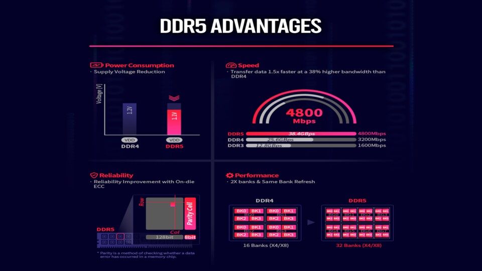 DDR5 versus DDR4 - 4.800 Mbps versus 3.200 Mbps. (Bildquelle: SK Hynix)