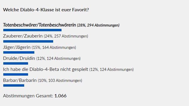 Wir haben nach eurer beliebtesten Klasse der Diablo 4-Beta gefragt - ihr habt abgestimmt.