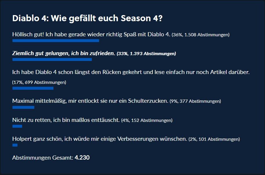 Season 4 von Diablo 4 gefällt vielen von euch offenbar ziemlich gut.