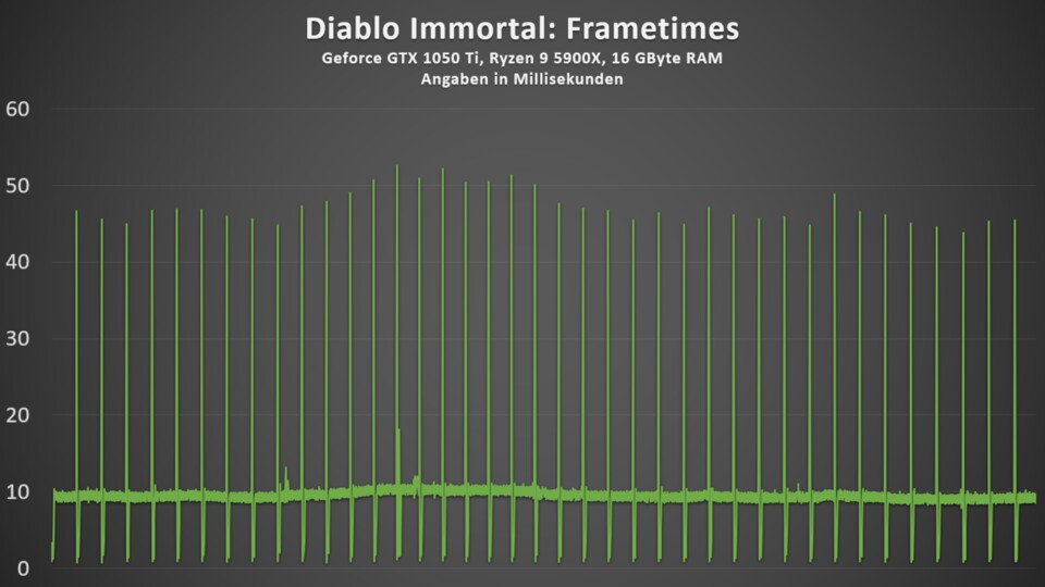 Frametimes geben an, wie lange die Berechnung jedes einzelnen Bildes in Millisekunden dauert. Wie in diesem Fall sollten sie möglichst nie aussehen, da die regelmäßigen starken Ausreißer nach oben zu einem ruckeligen Spielgefühl führen.