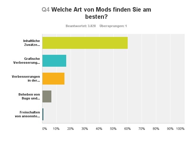 Beliebte Mod-Arten