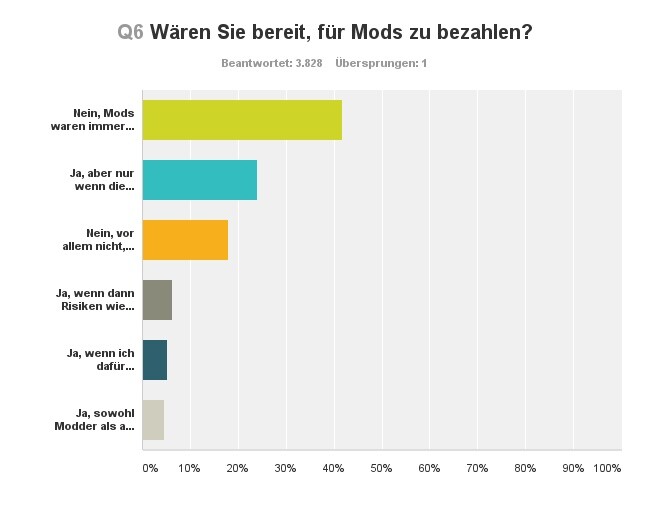 Bezahlen für Mods