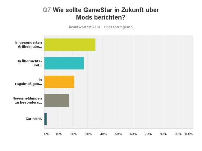 Mod-Berichterstattung