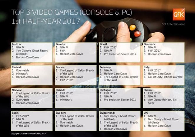 Die meistverkauften Spiele in der ersten Hälfte 2017 (GfK Entertainment)