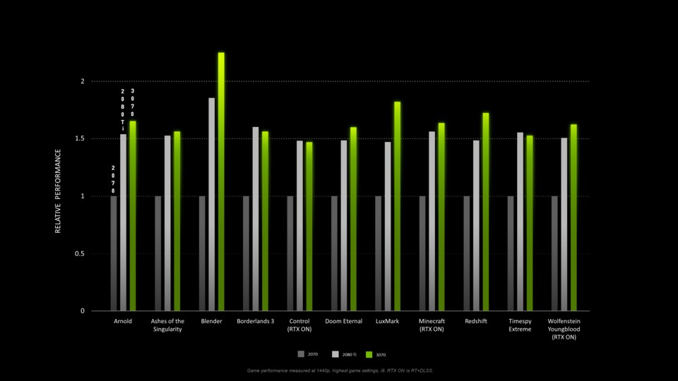 Die relative Leistung der RTX 3070 verglichen mit 2070 und 2080 Ti laut Nvidia.