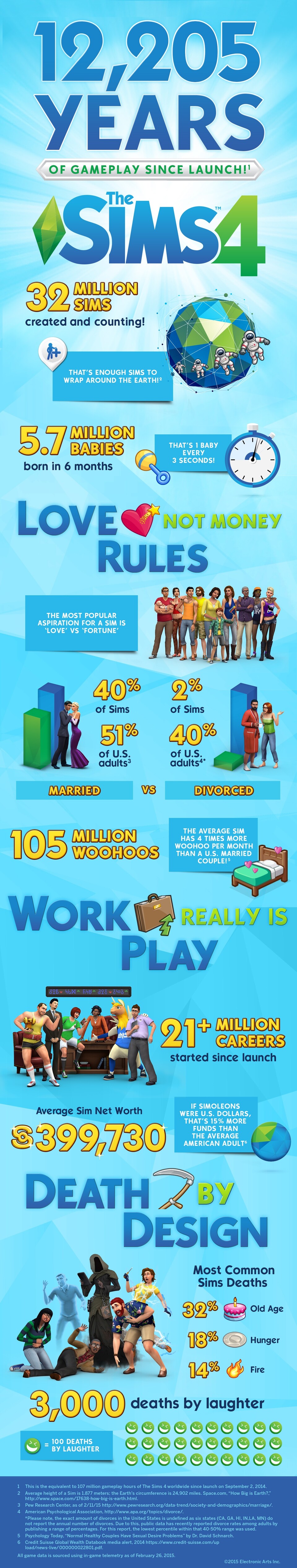 Die Sims 4 Infografik