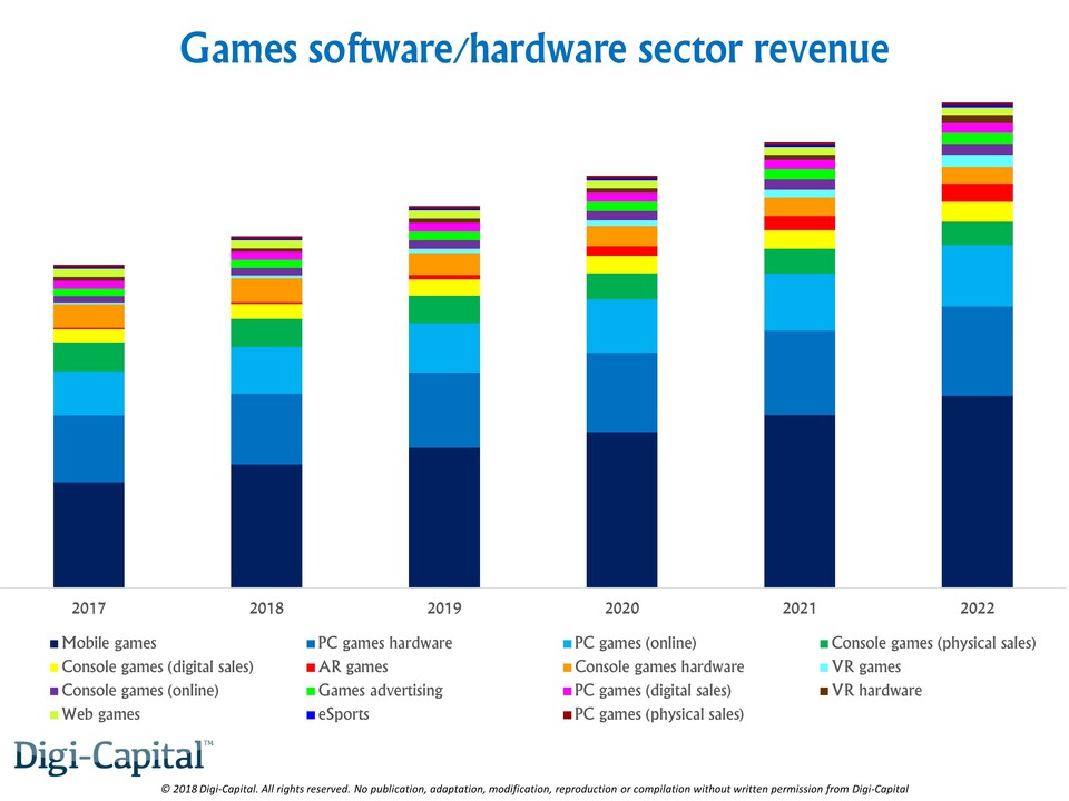 Verlaufsprognose der Umsätze von Software/Hardware bis 2022.