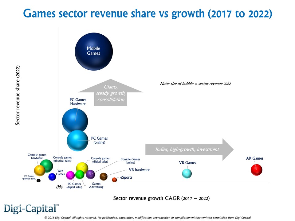 Marktanteile und Wachstum des Spielemarktes bis 2022 nach Sektoren.