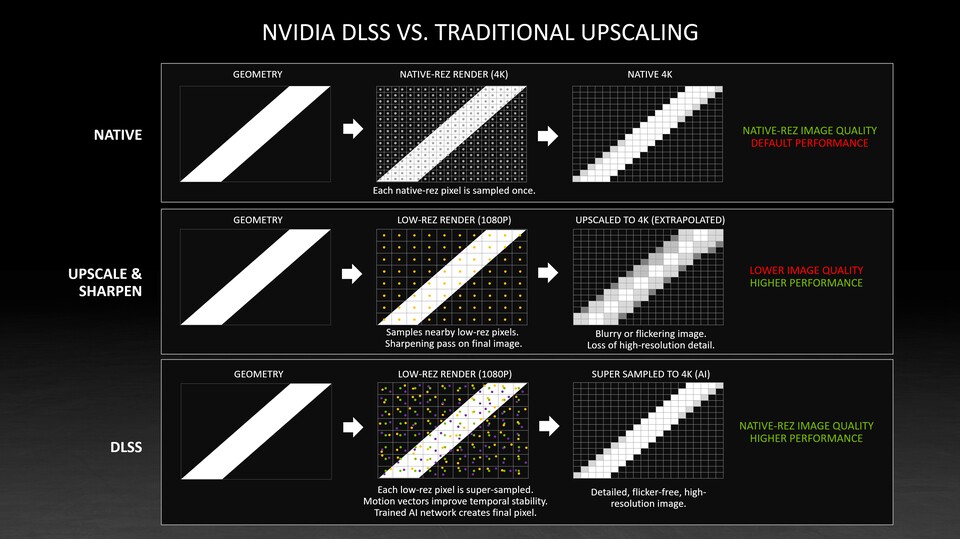 Wie sich Nvidias Super Sampling von traditionellem Upscaling unterscheidet.