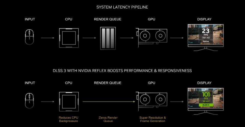 Veranschaulichung von Nvidia selbst: Nvidia Reflex. (Bildquelle: Nvidia)