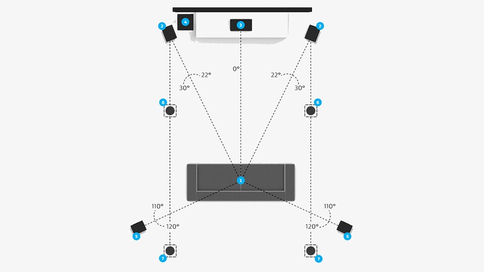 So sieht das optimale Dolby Atmos 5.1.4-System nach Dolby aus. Dafür braucht ihr vor allem Platz im Wohnzimmer. (Bildquelle: Dolby)