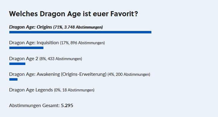 Origins lässt seinen Nachfolgern nicht den Hauch einer Chance.