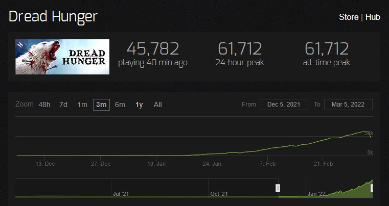 Die stete Aufwärtskurve von Dread Hunger via Steamcharts.com