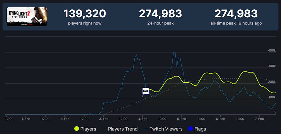 Das Open-World-Spiel legte auf Steam einen mehr als vorzeigbaren Start hin.