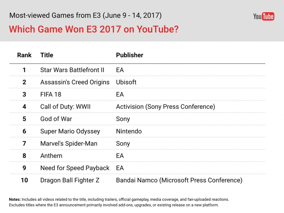 E3 2017 in YouTube-Zahlen