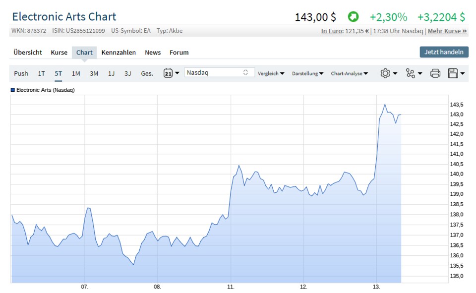 EA-Aktie zur E3 (Quelle: Ariva.de)