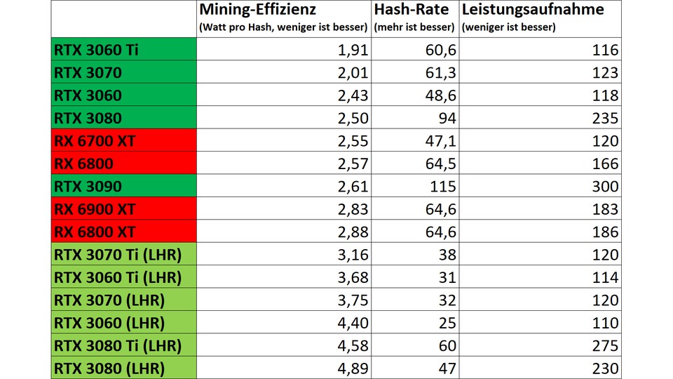Aktuelle Grafikkarten sortiert nach ihrer Mining-Effizienz bei der Kryptowährung Ethereum (Quelle: Toms Hardware)