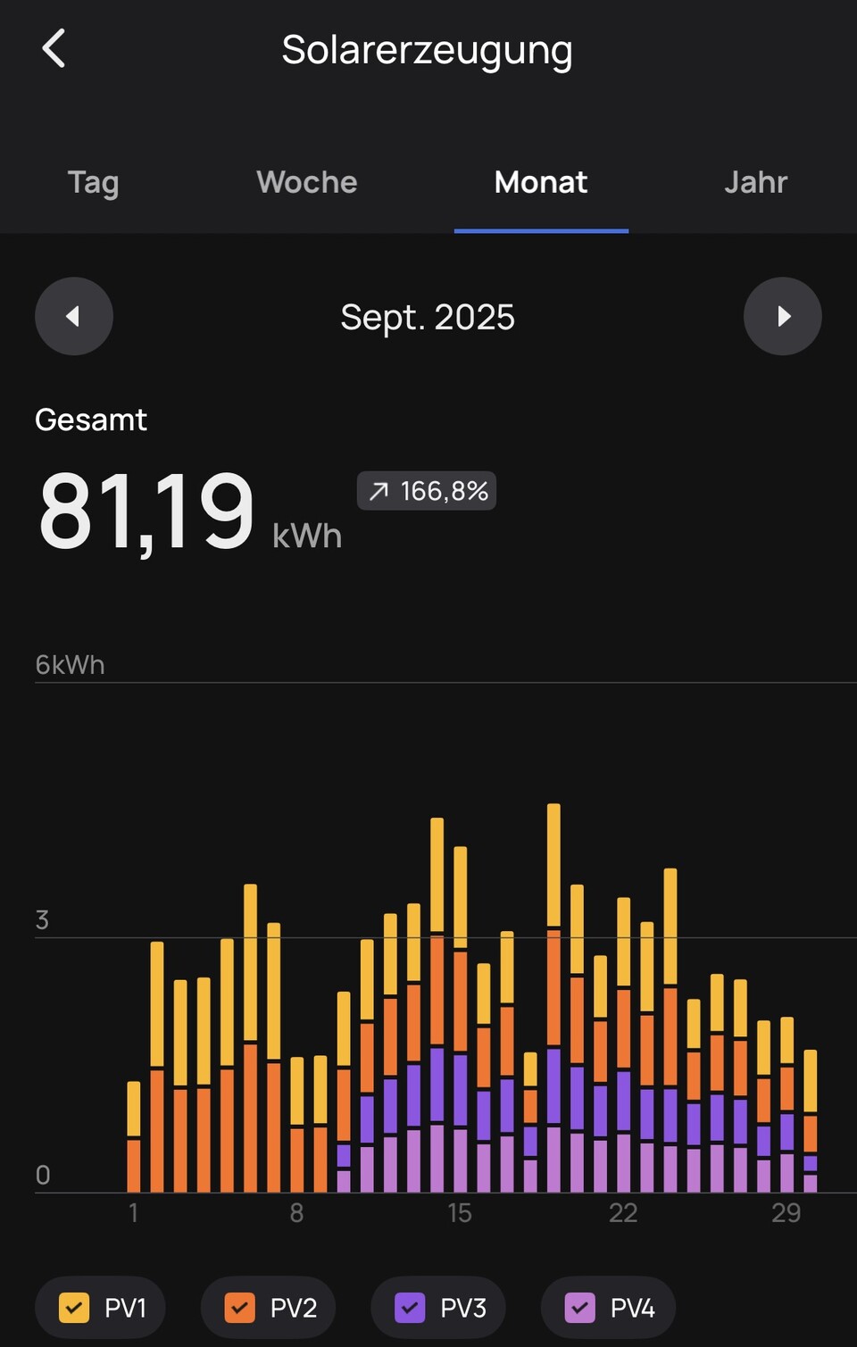 Im September gab es viel Sonne. Hier sieht man auch, welche Module eher im Schatten liegen (PV3 und PV4) und damit weniger Energie sammeln. Quelle: Ecoflow-App