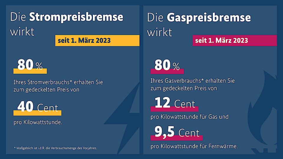 Die seit März 2023 geltenden Begrenzungen für Strom- und Gaspreise wurden bis Ende April 2024 verlängert.