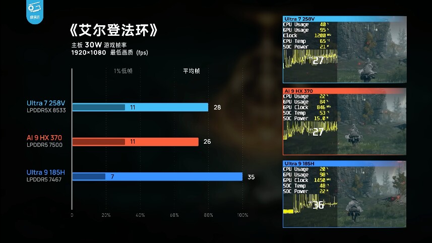 In Elden Ring konnte der Intel Core Ultra 7 258V den Ryzen 9 AI HX 370 knapp schlagen. (Bildquelle: Geekerwan)