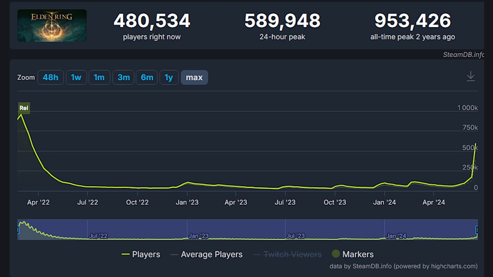 Eine Badewanne? Nein, der Verlauf der Spielerzahlen von Elden Ring, die dank Shadow of the Erdtree wieder rasant steigen.