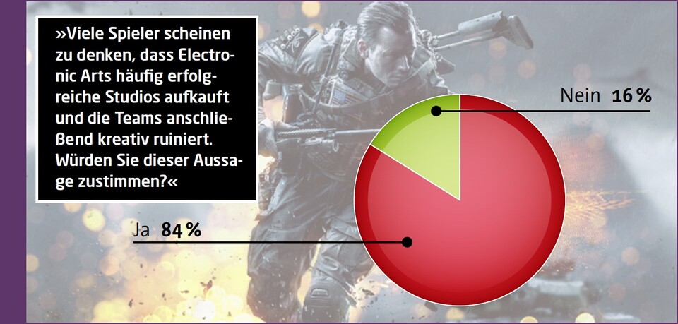 Quelle: Umfrage auf GameStar.de, Anfang 2014