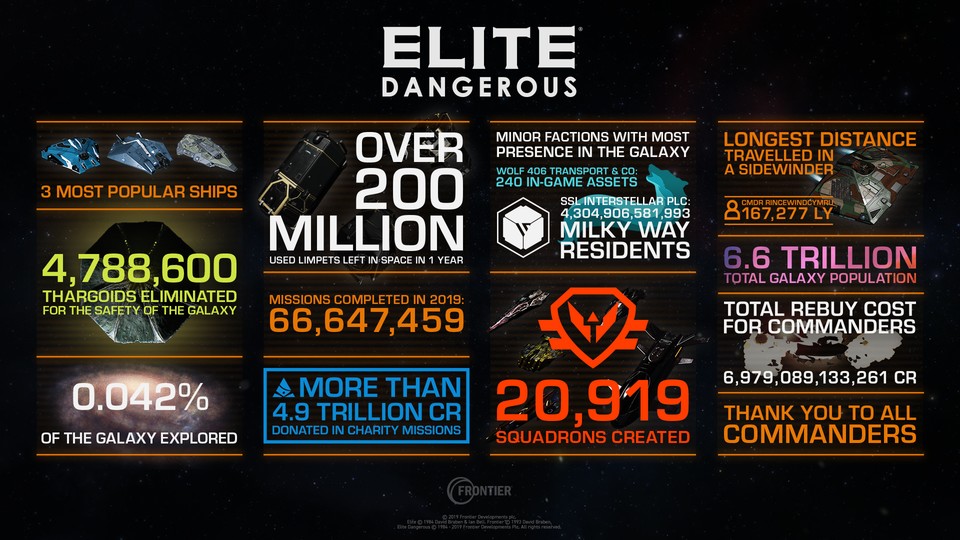 Elite Dangerous hat in den fünf Jahren seit Release 2014 so manchen beachtlichen Meilenstein erreicht.
