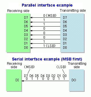Auf den ersten könnte man annehmen, dass die parallele Datenübertragung schneller wäre, das ist aber nicht der Fall. (Quelle: Wikipedia SyamilAshri)
