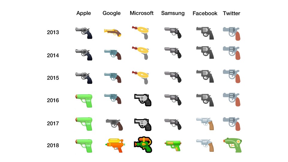 So haben sich die Pistolen-Emojis auf verschiedenen Plattformen über die vergangenen Jahre entwickelt. Das neue Emoji ist im Falle von Microsoft aber nur angekündigt und noch nicht tatsächlich umgesetzt. (Bildquelle: Emojipedia)