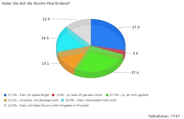 Umfrage zu Enderal auf der GameStar: Holen Sie sich die Skyrim-Mod Enderal?