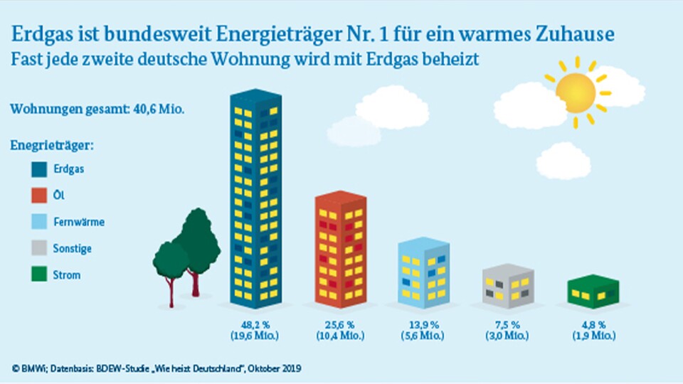 Mit Erdgas wird in Deutschland mit Abstand am meisten geheizt.