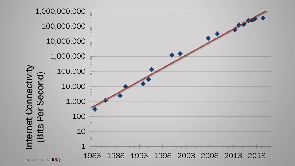 Entwicklung der maximalen Internetgeschwindigkeit. (Bildquelle: NNGroup)