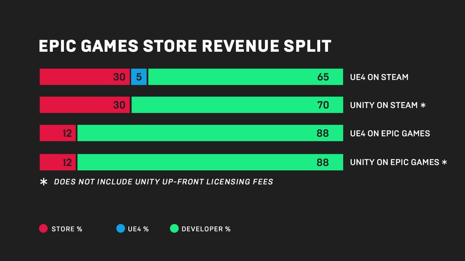 Im Store von Epic verdienen Entwickler mehr als auf Steam.