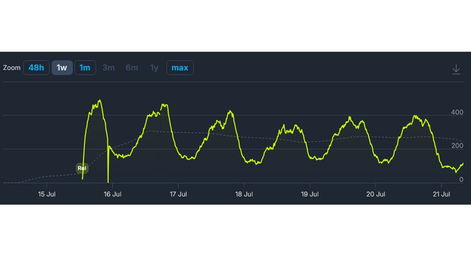 Diese Kurve zeigt das ganze Elend von Eriksholm: Auf Steam sind nur sehr wenige Spieler gleichzeitig aktiv. Ob es auf PS5 und Xbox Series XS besser aussieht?