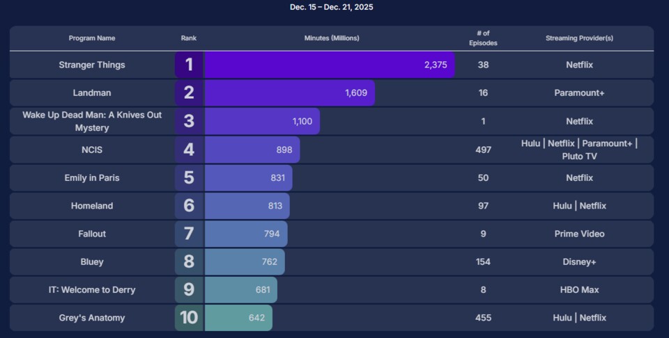 Das Nielsen-Ranking gibt ein Gefühl dafür, welche Serien im bemessenen Zeitraum am erfolgreichsten waren. Die Daten stammen aber nicht von den Plattform-Anbietern selbst.