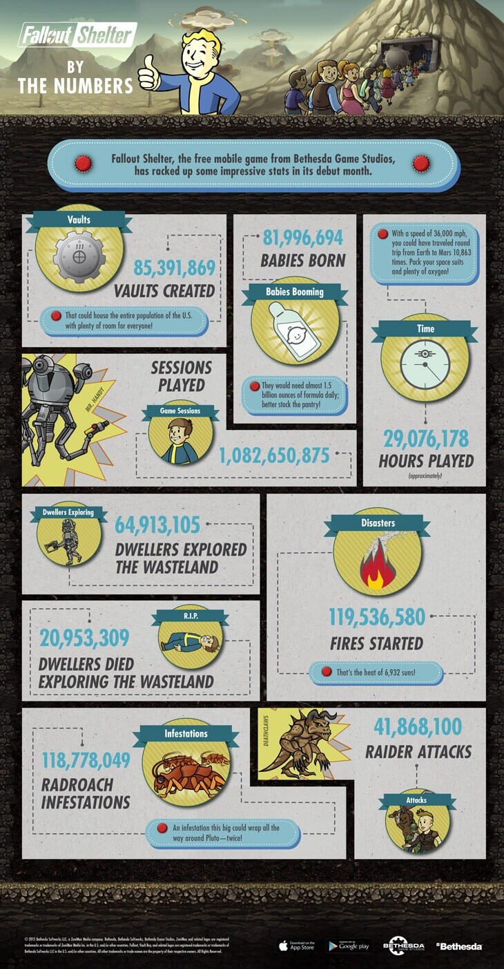Bethesda hat interessante Statistiken zu Fallout Shelter veröffentlicht.
