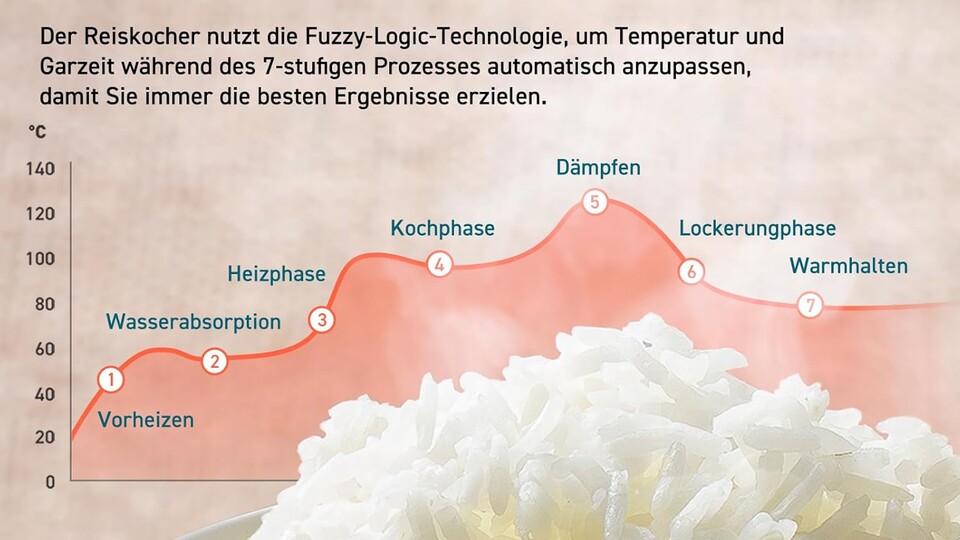 Reiskocher mit Fuzzy-Logik sind im Vergleich zum Kochtopf und altmodischen Reiskochern in jeder Hinsicht überlegen, einfacher zu bedienen und sogar zuverlässiger.